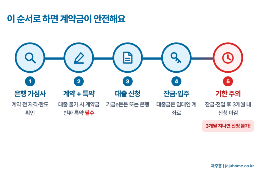 계약금을 지키는 계약과 대출 순서