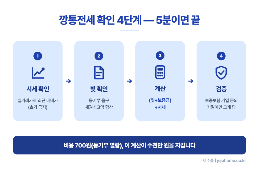 깡통전세 확인 4단계