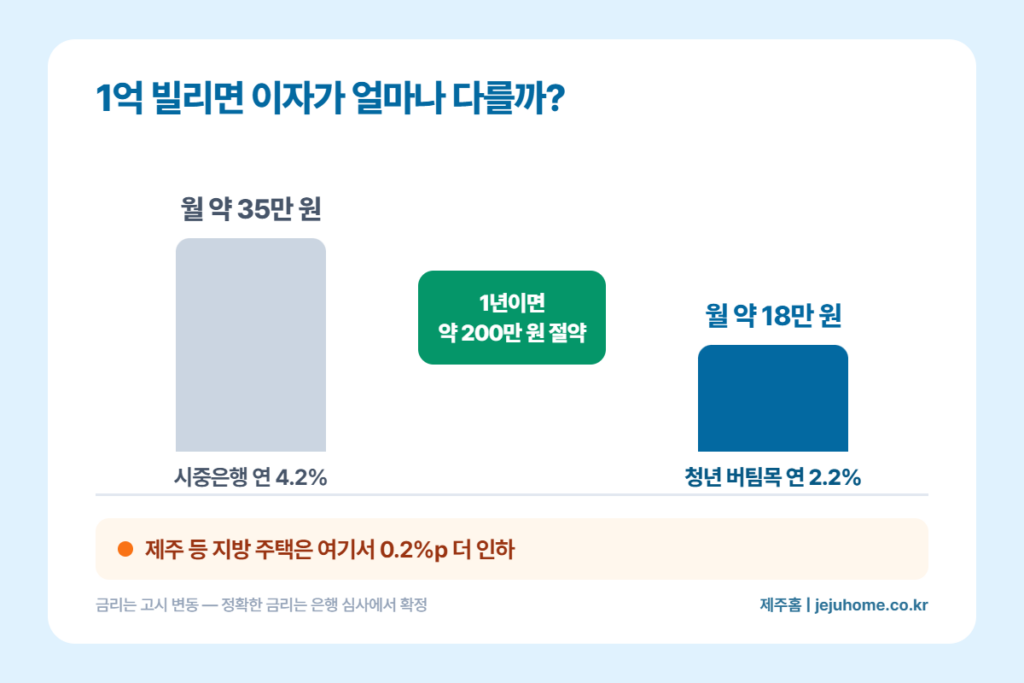 이자비교