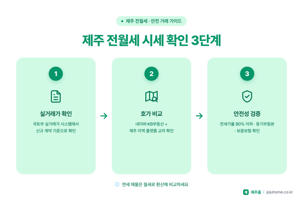 전월세 시세 확인 3단계