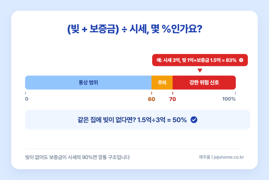 전세가율 확인