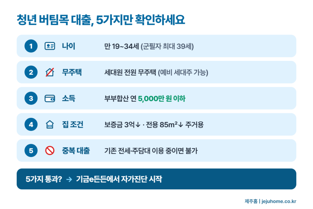 청년 버팀목 대출 5가지 조건