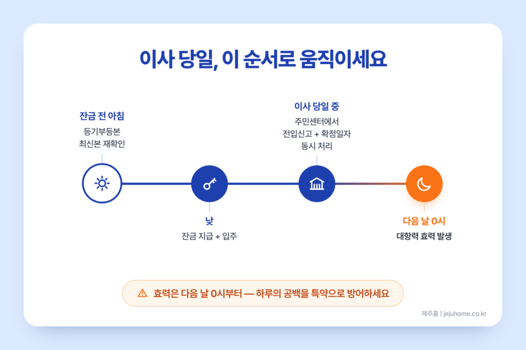 이사날 전입신고 확정일자 받는 순서