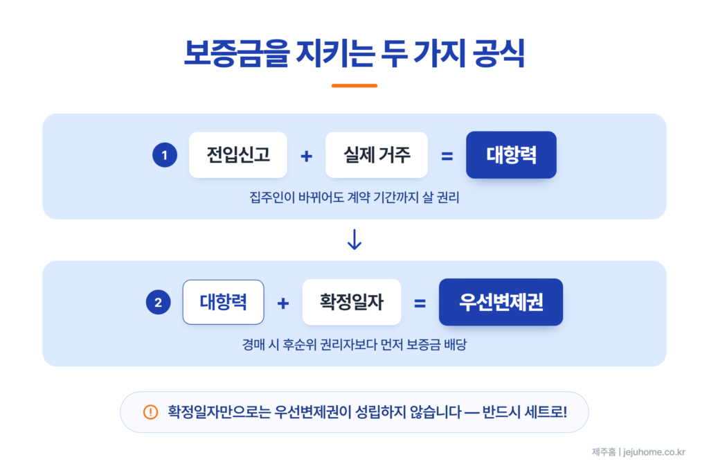 보증금을 지키는 두 가지 공식