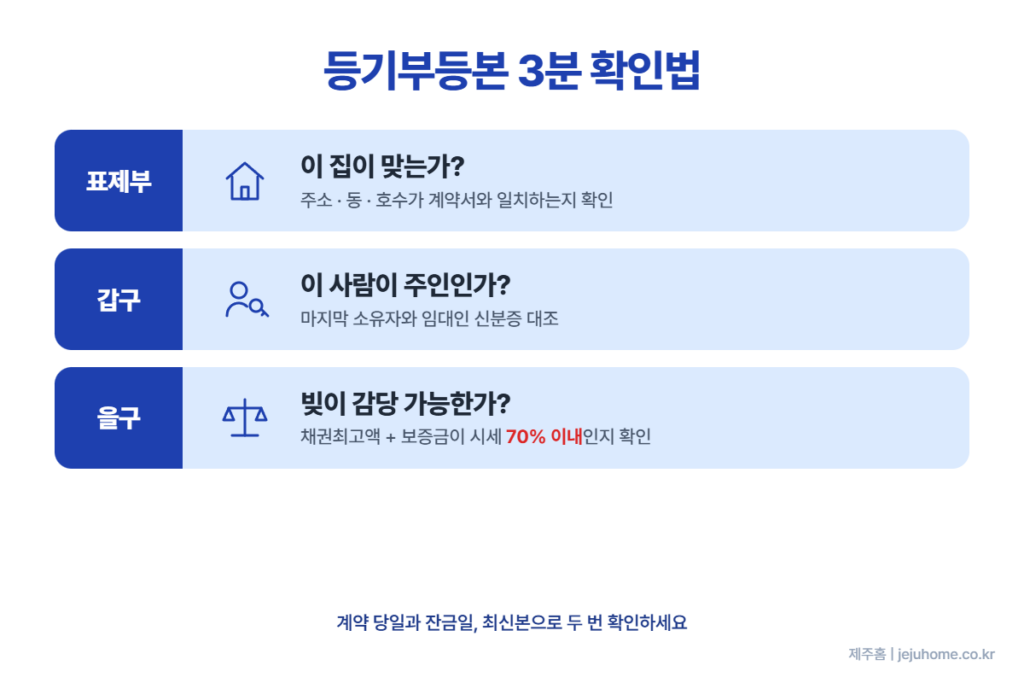 등기부등본 3분 확인법