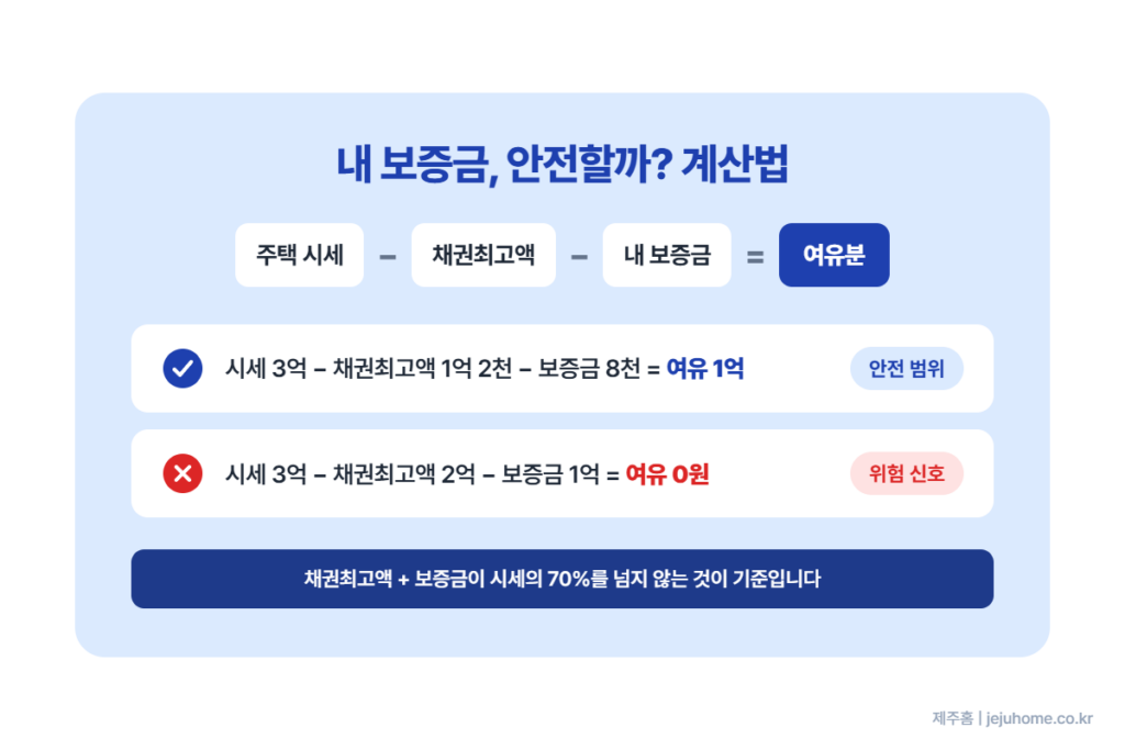보증금 안전한지 판단하는 금액 계산법