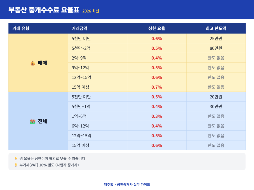 2026 부동산 중개수수료 매매 전세 월세 요율표