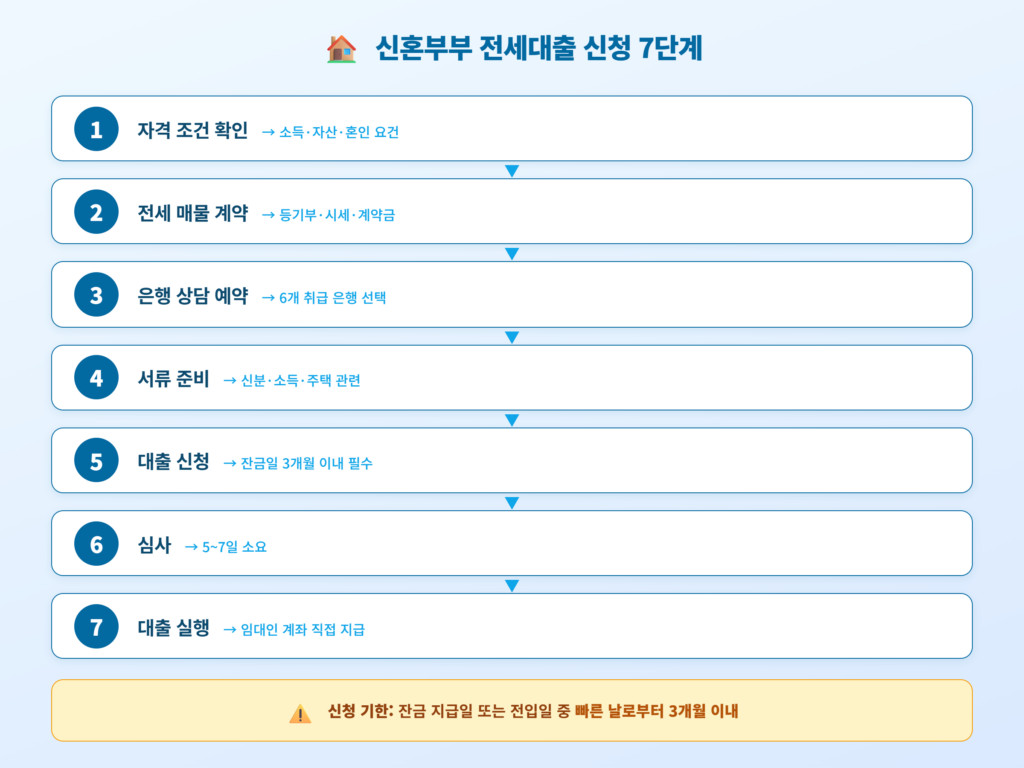 신혼부부 전세자금 대출 신청 7단계 절차