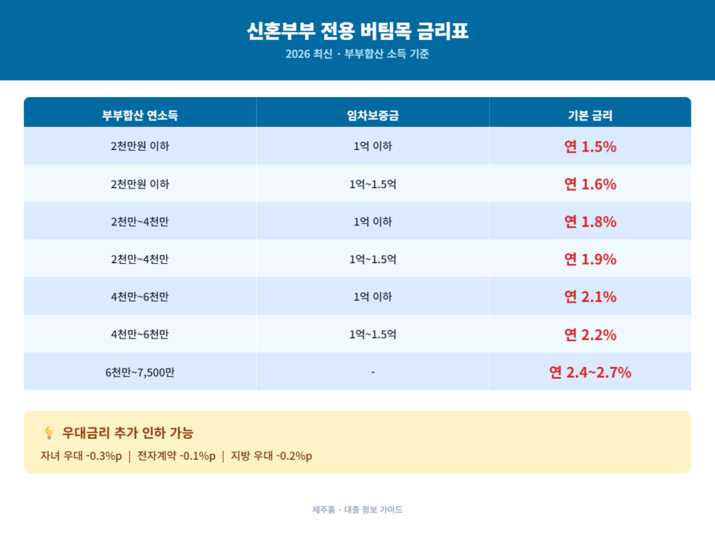2026 신혼부부 버팀목 전세대출 소득별 금리표