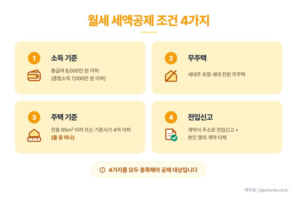 월세 세액 공제 조건 4가지