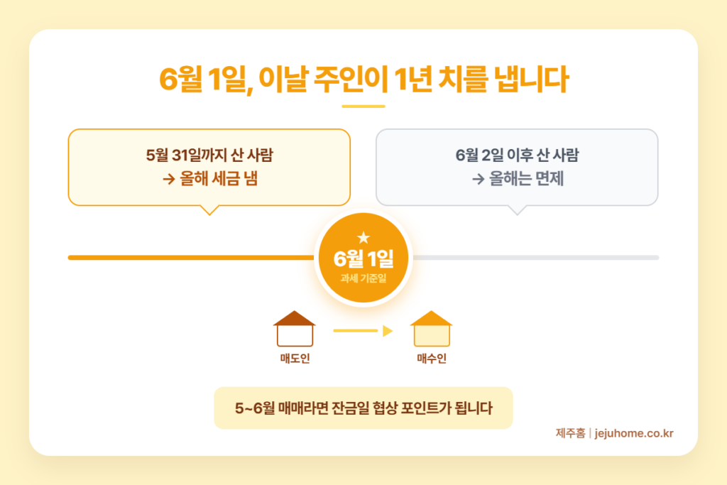 재산세 과세기준일